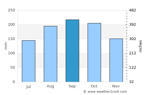 Cacao average rain in September