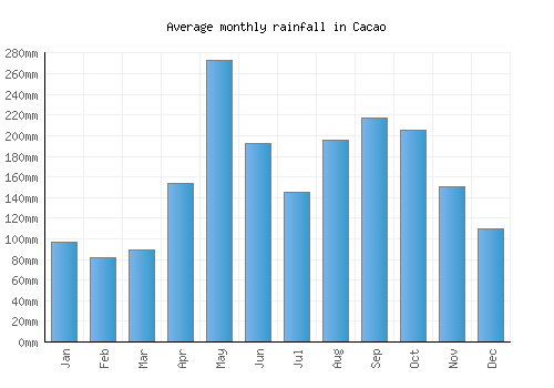 Cacao monthly rainfall chart (mm)