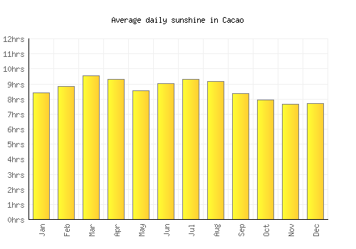 Cacao average daily sunshine chart
