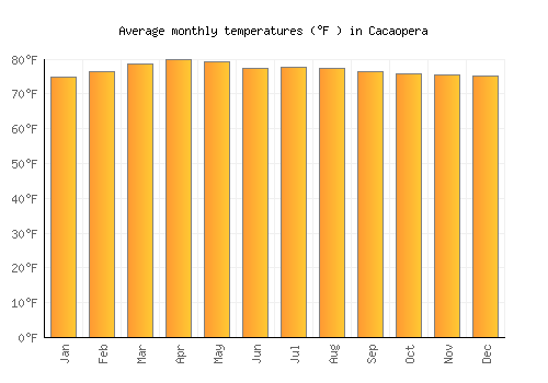 Cacaopera average temperature chart (Fahrenheit)