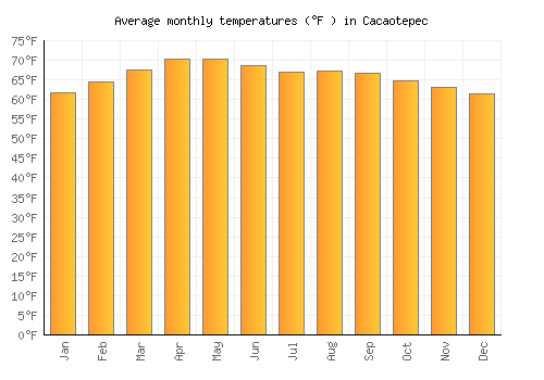 Cacaotepec average temperature chart (Fahrenheit)