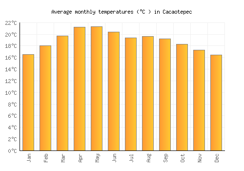 Cacaotepec average temperature chart (Celsius)