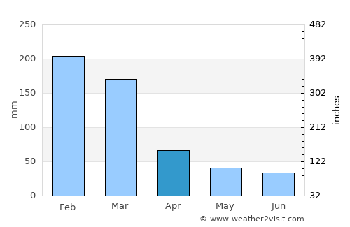 Caçapava average rain in April