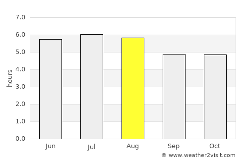 Caçapava average rain in August