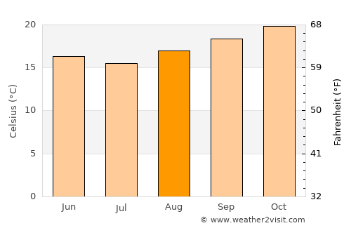 Caçapava average temperature in August
