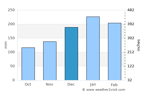 Caçapava average rain in December