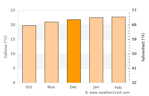 Caçapava average temperature in December