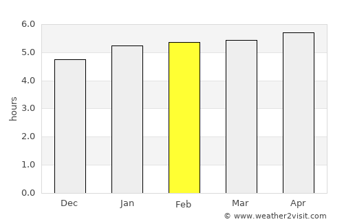 Caçapava average rain in February