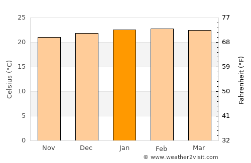 Caçapava average temperature in January