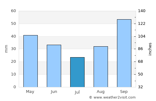 Caçapava average rain in July