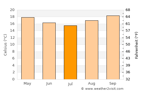 Caçapava average temperature in July