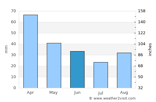 Caçapava average rain in June