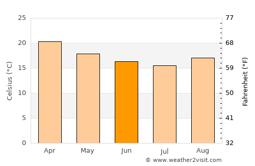 Caçapava average temperature in June