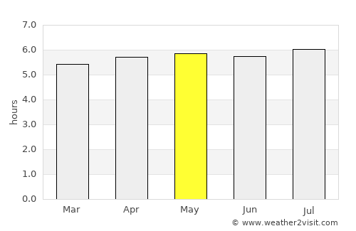 Caçapava average rain in May