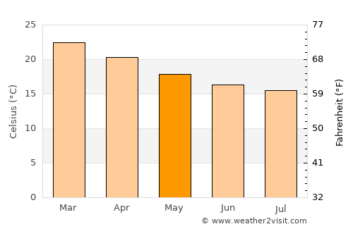 Caçapava average temperature in May