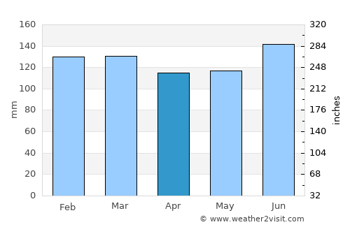 Caçapava do Sul average rain in April