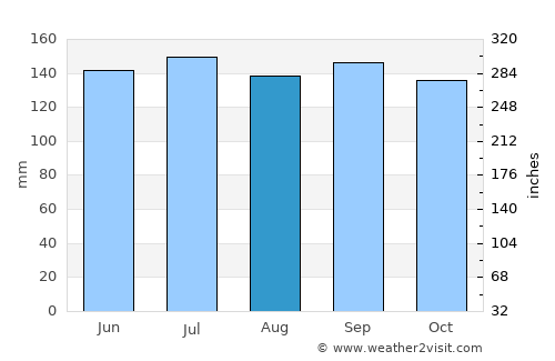 Caçapava do Sul average rain in August