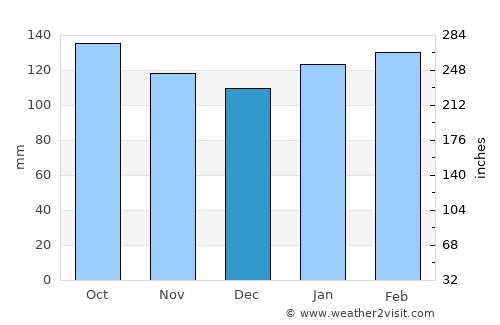 Caçapava do Sul average rain in December
