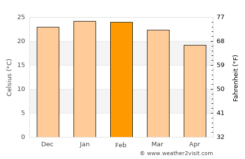 Caçapava do Sul average temperature in February