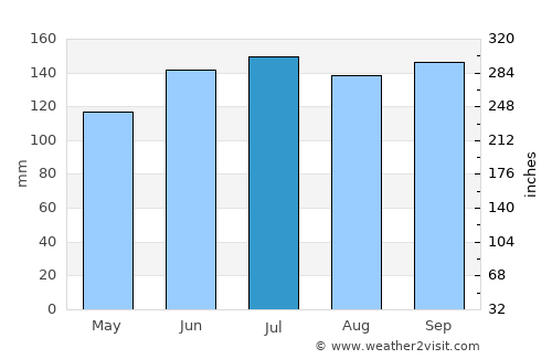 Caçapava do Sul average rain in July
