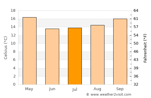 Caçapava do Sul average temperature in July