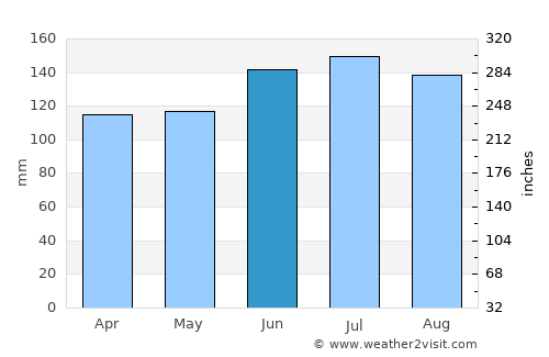 Caçapava do Sul average rain in June