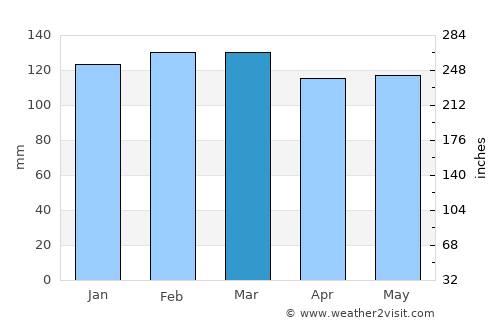 Caçapava do Sul average rain in March