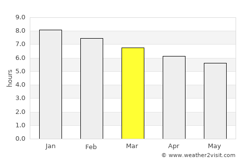 Caçapava do Sul average rain in March