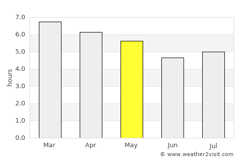 Caçapava do Sul average rain in May