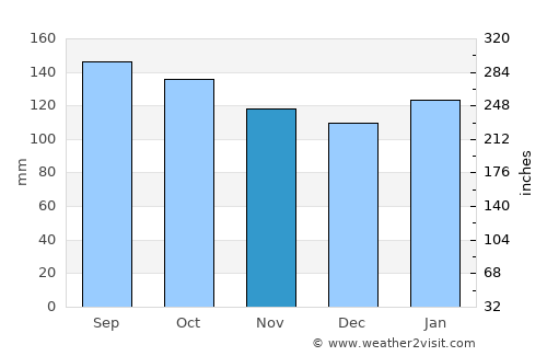 Caçapava do Sul average rain in November