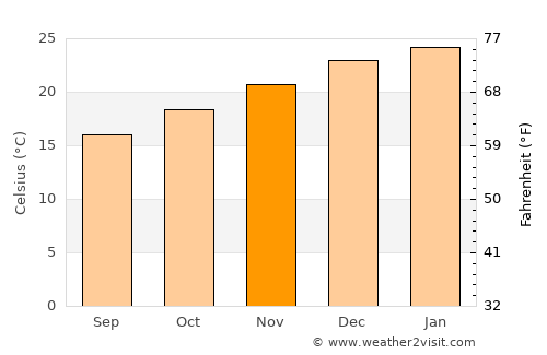 Caçapava do Sul average temperature in November
