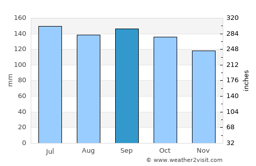 Caçapava do Sul average rain in September