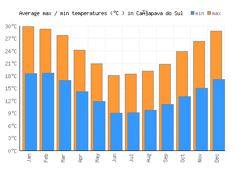 Caçapava do Sul average minimum / maximum temperatures (Celsius)