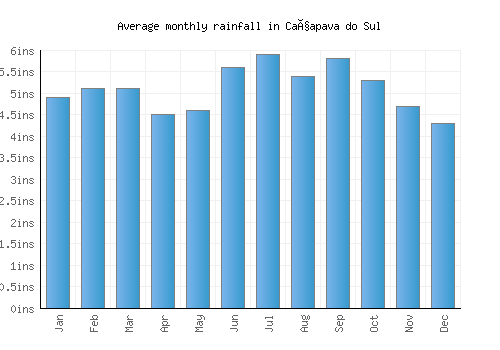 Caçapava do Sul monthly rainfall chart (inches)