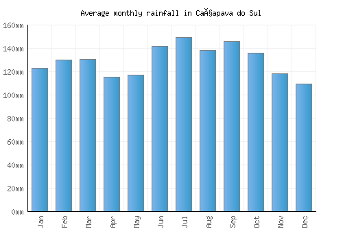 Caçapava do Sul monthly rainfall chart (mm)
