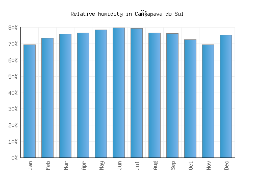 Caçapava do Sul relative humidity averages