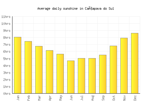 Caçapava do Sul average daily sunshine chart