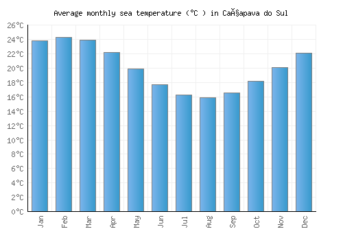 Caçapava do Sul average sea temperature chart (Celsius)