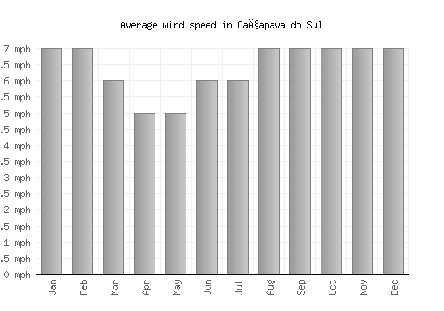 Caçapava do Sul average winspeed by month (mph)