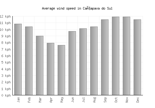 Caçapava do Sul average winspeed by month (km/h)