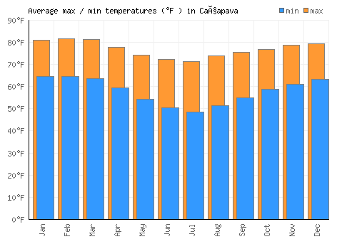 Caçapava average minimum / maximum temperatures (Fahrenheit)