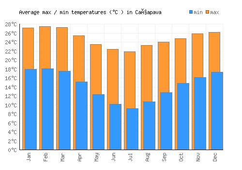 Caçapava average minimum / maximum temperatures (Celsius)