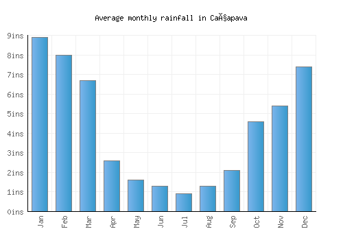 Caçapava monthly rainfall chart (inches)