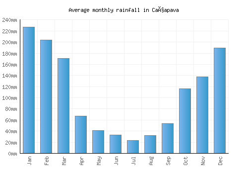 Caçapava monthly rainfall chart (mm)