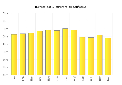 Caçapava average daily sunshine chart