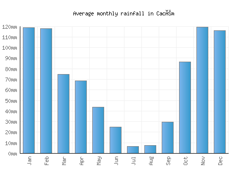 Cacém monthly rainfall chart (mm)