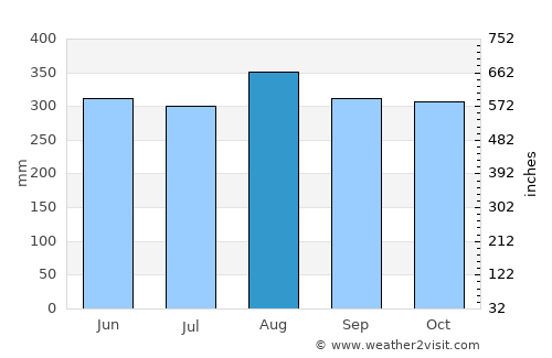 Cáceres average rain in August