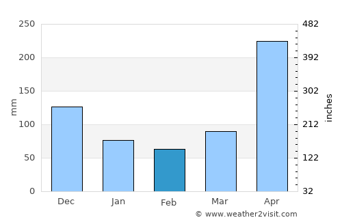 Cáceres average rain in February