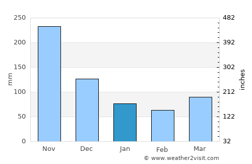 Cáceres average rain in January