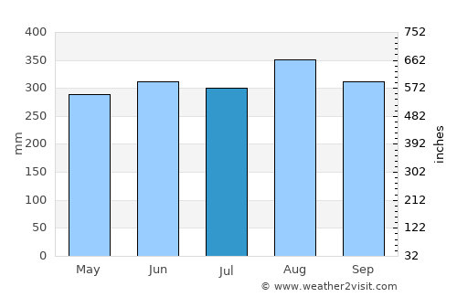 Cáceres average rain in July